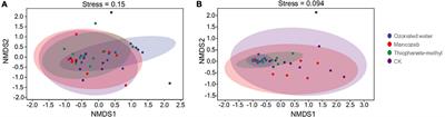 Effect of ozonated water, mancozeb, and thiophanate-methyl on the phyllosphere microbial diversity of strawberry